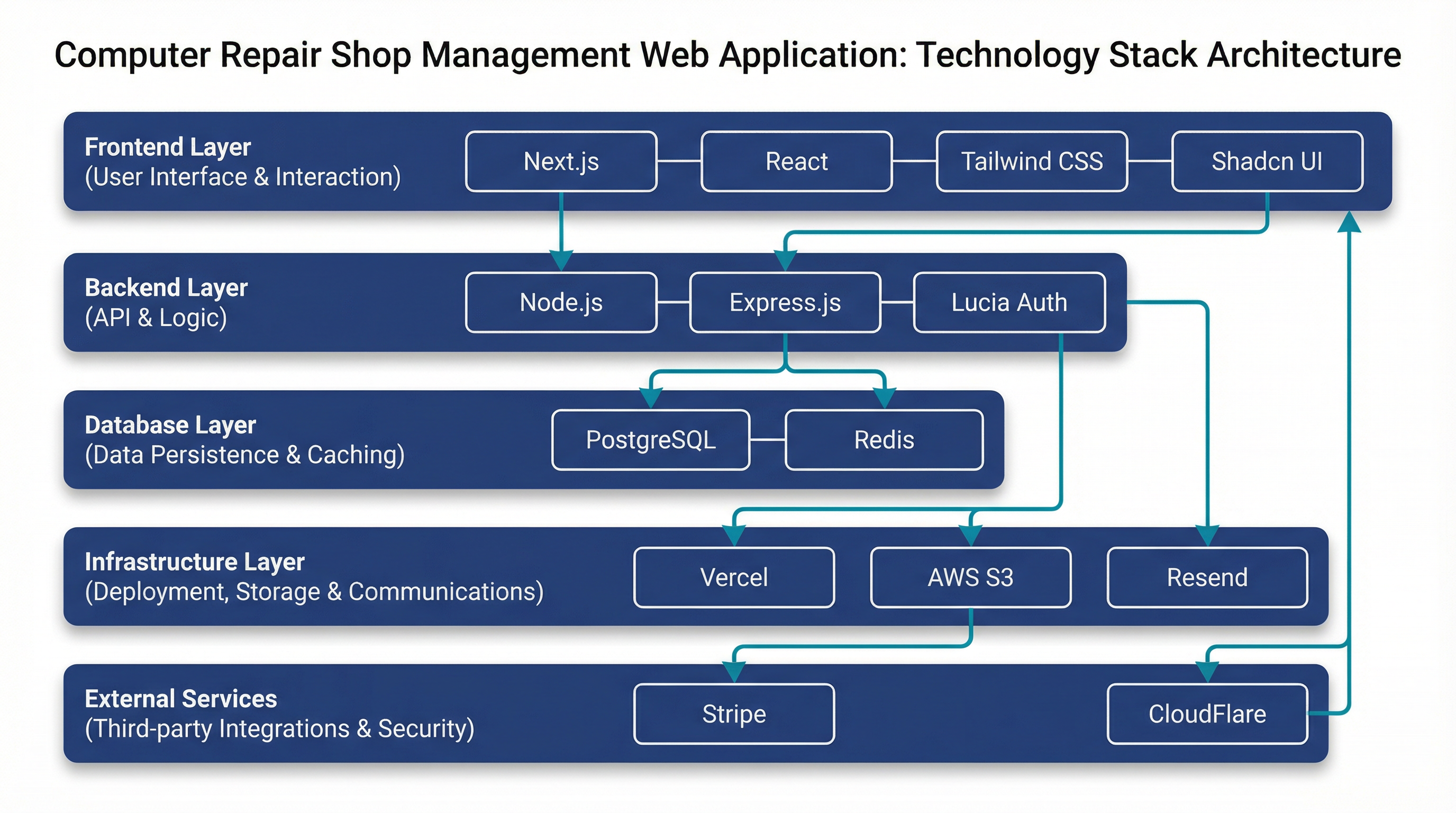 Technology Stack Architecture